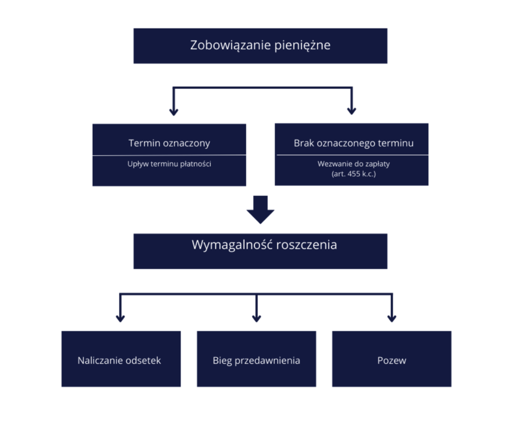 Schemat przedstawiający moment wymagalności roszczenia pieniężnego – upływ terminu płatności lub wezwanie do zapłaty oraz skutki: odsetki, przedawnienie i pozew